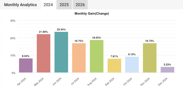 Monthly Gain 2024