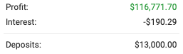 Verified profit summary: $116,771.70 profit